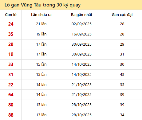 Thống kê lô gan XSVT trong 30 kỳ quay thưởng gần đây