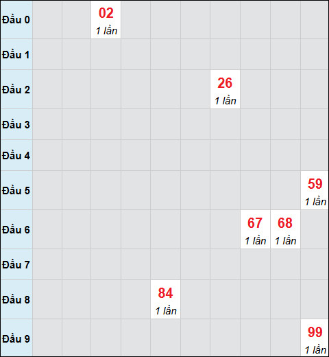 Bảng cầu bạch thủ xổ số Vũng Tàu hôm nay 27/01/2026