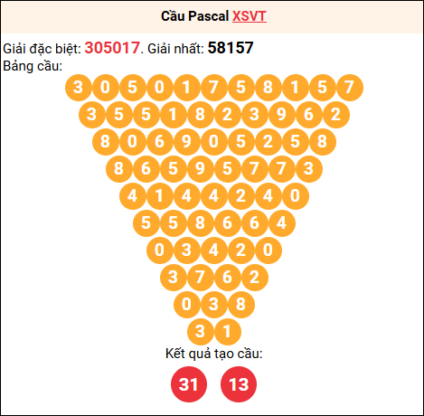 Soi cầu Pascale XSVT 27/01/2026