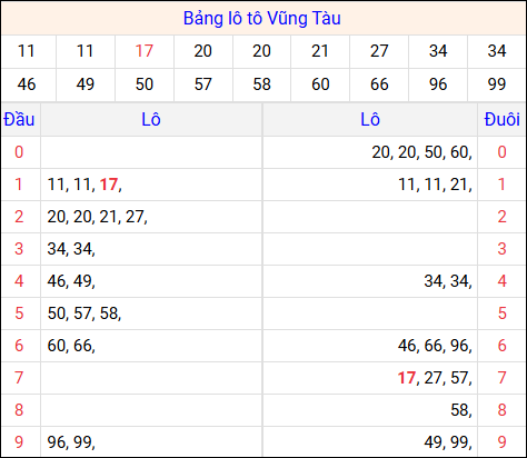 Tổng hợp loto xổ số Vũng Tàu về kỳ trước