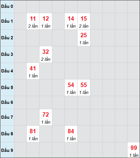 Bảng cầu bạch thủ xổ số Bạc Liêu hôm nay 27/01/2026