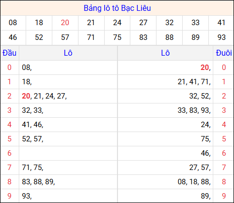 Tổng hợp loto xổ số Bạc Liêu về kỳ trước