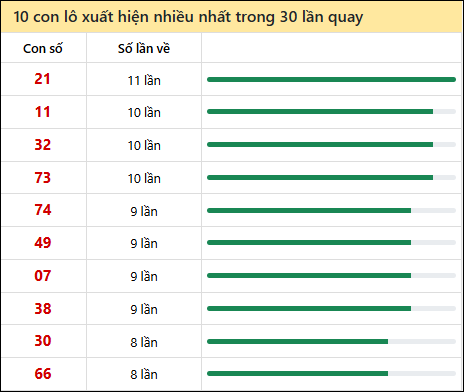 Thống kê lô tô về nhiều nhất xổ số Phú Yên trong 30 lần quay thưởng