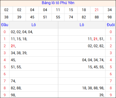 Tổng hợp loto xổ số Phú Yên về kỳ trước