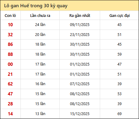 Thống kê lô gan XSTTH trong 30 kỳ quay thưởng gần đây