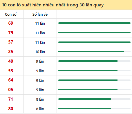 Thống kê lô tô về nhiều nhất xổ số Thừa Thiên Huế trong 30 lần quay thưởng