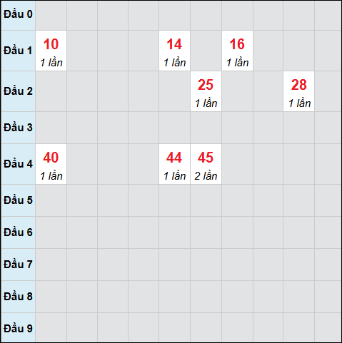 Bảng cầu bạch thủ xổ số Thừa Thiên Huế hôm nay 26/01/2026