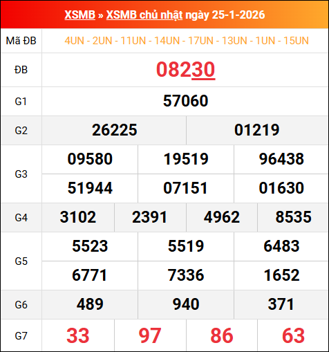 Bảng kết quả xổ số miền Bắc kỳ trước ngày 25/01/2026 chi tiết nhất