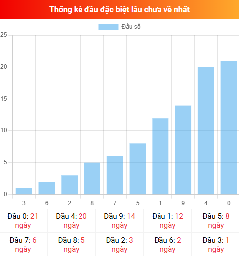 Thống kê đầu GĐB miền Bắc lâu chưa về 26/01/2026