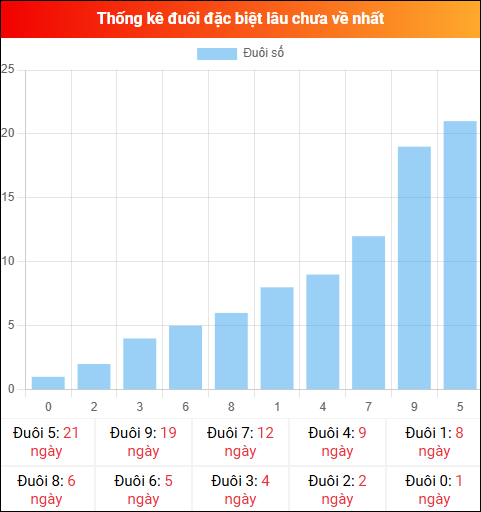 Thống kê đuôi đặc biệt miền Bắc lâu chưa về ngày 26/01/2026