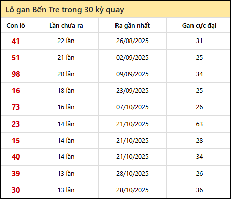 Thống kê lô gan XSBT trong 30 kỳ quay thưởng gần đây