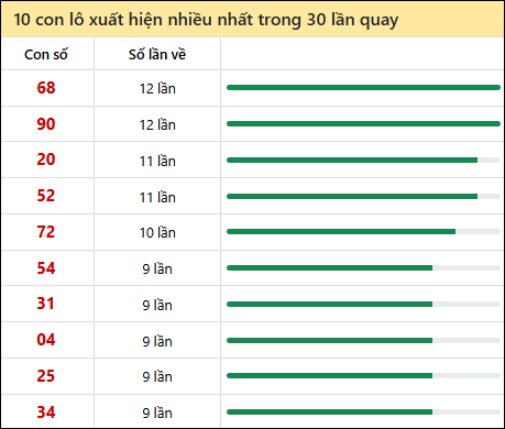 Thống kê lô tô về nhiều nhất xổ số Bến Tre trong 30 lần quay thưởng