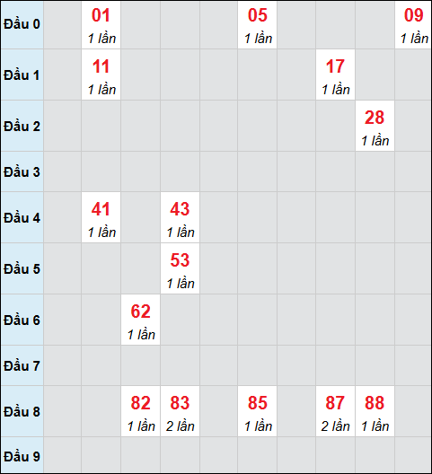 Bảng cầu bạch thủ xổ số Bến Tre hôm nay 27/01/2026