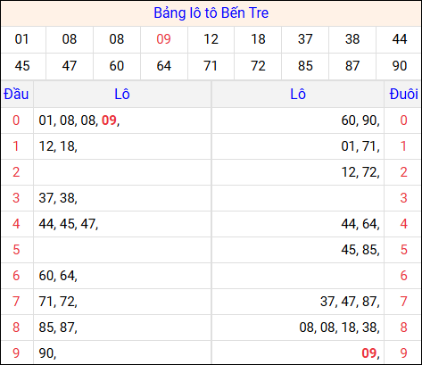 Tổng hợp loto xổ số Bến Tre về kỳ trước