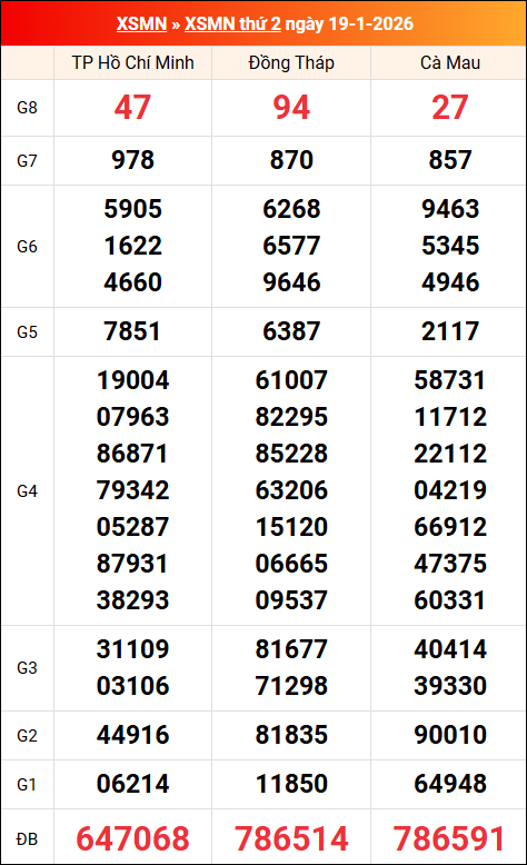 Kết quả XS miền Nam tuần trước 19/01/2026