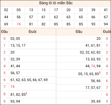 Tổng hợp loto miền Bắc đã về ngày hôm qua