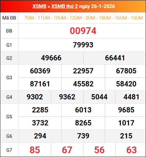 Bảng kết quả xổ số miền Bắc kỳ trước ngày 26/01/2026