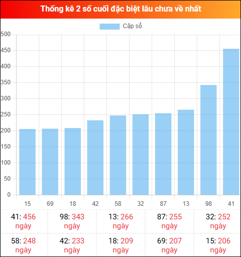 Theo dõi 2 số cuối đặc biệt lâu về tính đến ngày 27/01/2026