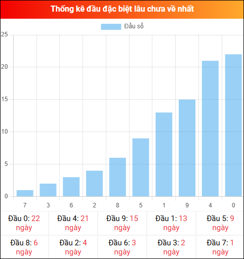 Thống kê đầu GĐB miền Bắc lâu chưa về 27/01/2026