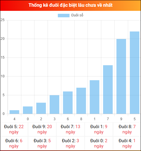 Thống kê đuôi đặc biệt miền Bắc lâu chưa về ngày 27/01/2026