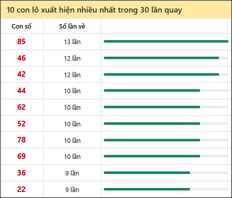 Thống kê lô tô về nhiều nhất xổ số Hồ Chí Minh trong 30 lần quay thưởng