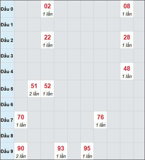 Bảng cầu bạch thủ xổ số Thành phố Hồ Chí Minh hôm nay 26/01/2026