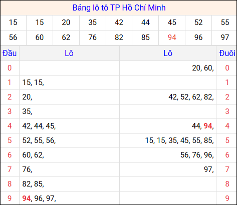 Tổng hợp loto xổ số Hồ Chí Minh về kỳ trước