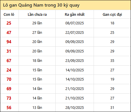 Thống kê lô gan XSQNM trong 30 kỳ quay thưởng gần đây