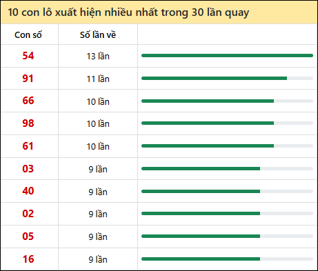 Thống kê lô tô về nhiều nhất xổ số Quảng Nam trong 30 lần quay thưởng