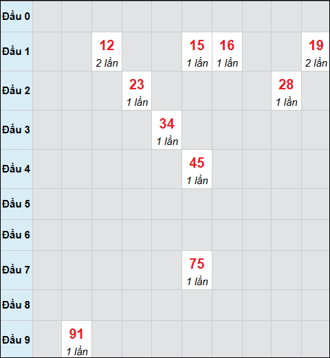Bảng cầu bạch thủ xổ số Quảng Nam hôm nay 27/01/2026