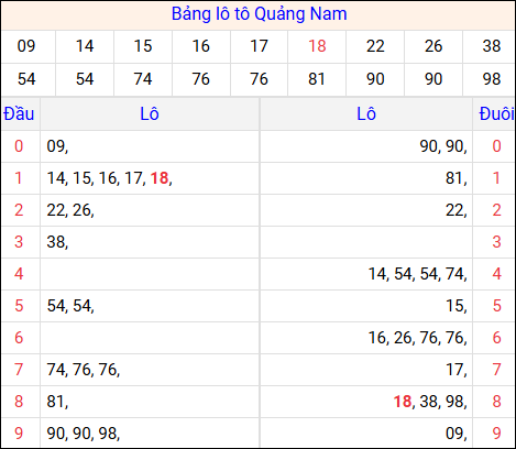 Tổng hợp loto xổ số Quảng Nam về kỳ trước