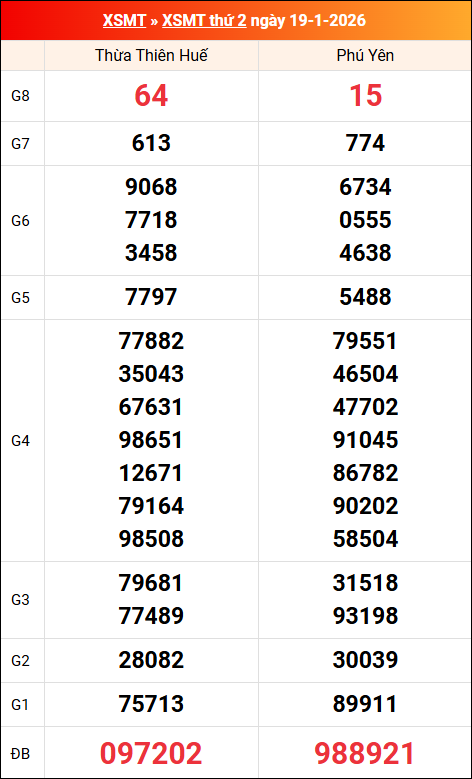 Kết quả XS miền Trung tuần trước 19/01/2026