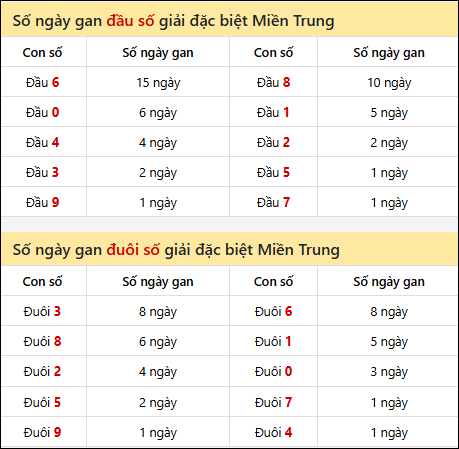 Khám phá thông tin đầu đuôi số XSMT lâu chưa về đến 26/01/2026