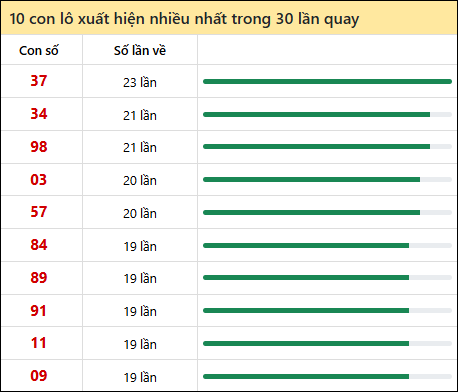 Tần suất lô XSMT về nhất trong 30 lần quay