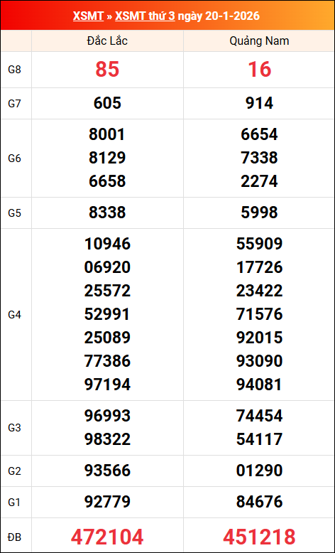 Kết quả XS miền Trung tuần trước 20/01/2026