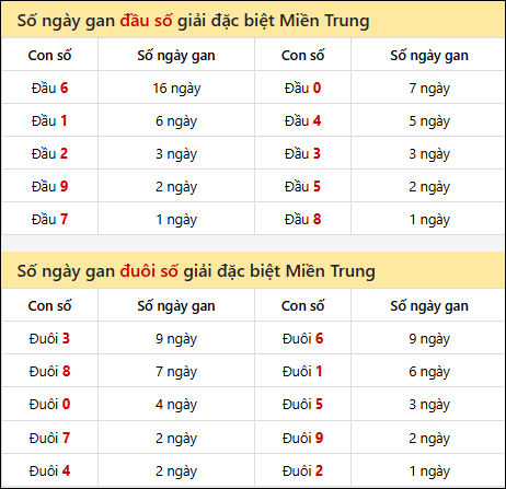 Khám phá thông tin đầu đuôi số XSMT lâu chưa về đến 27/01/2026