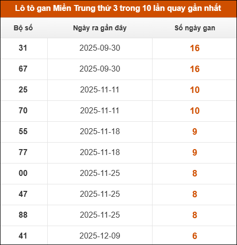 Theo dõi loto gan xsmt 27/01/2026
