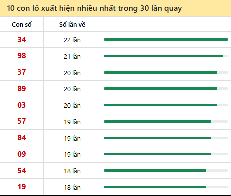 Tần suất lô XSMT về nhất trong 30 lần quay