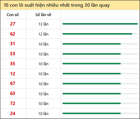 Thống kê lô tô về nhiều nhất xổ số Cà Mau trong 30 lần quay thưởng