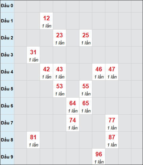 Bảng cầu bạch thủ xổ số Cà Mau hôm nay 26/01/2026