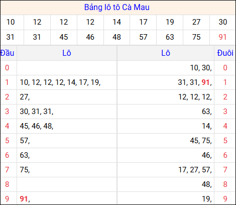 Tổng hợp loto xổ số Cà Mau về kỳ trước