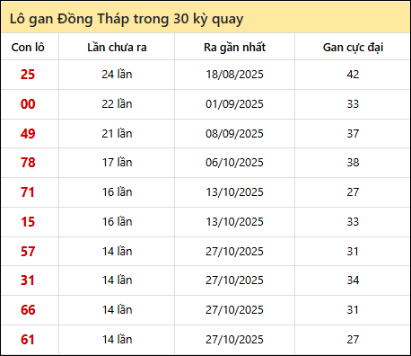 Thống kê lô gan XSDT trong 30 kỳ quay thưởng gần đây