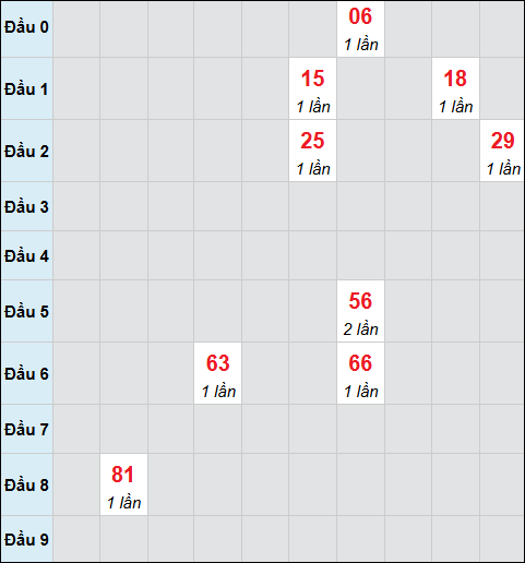 Bảng cầu bạch thủ xổ số Đồng Tháp hôm nay 26/01/2026