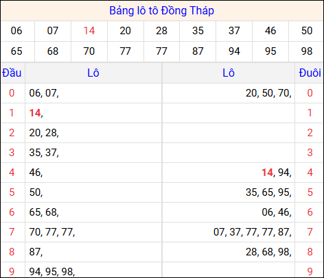 Tổng hợp loto xổ số Đồng Tháp về kỳ trước