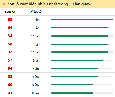 Thống kê lô tô về nhiều nhất xổ số Đắc Lắc trong 30 lần quay thưởng