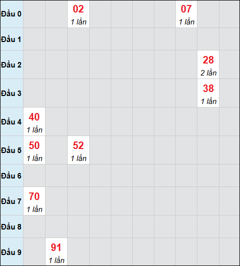 Bảng cầu bạch thủ xổ số Đắc Lắc hôm nay 27/01/2026