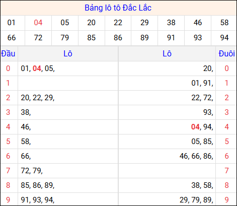 Tổng hợp loto xổ số Đắc Lắc về kỳ trước