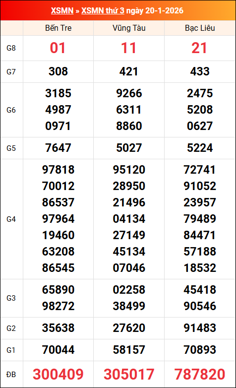 Kết quả XS miền Nam tuần trước 20/01/2026
