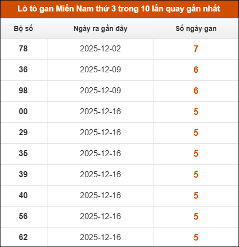 Theo dõi loto gan XSMN 27/01/2026