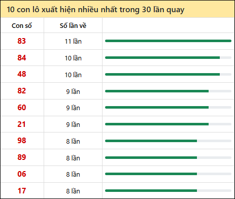 Thống kê lô tô về nhiều nhất xổ số Cần Thơ trong 30 lần quay thưởng Thống kê lô tô về nhiều nhất xổ số Cần Thơ trong 30 lần quay thưởng